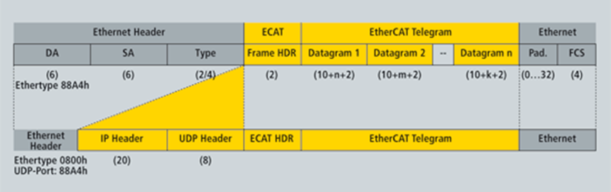 EtherCAT Network Packet Format