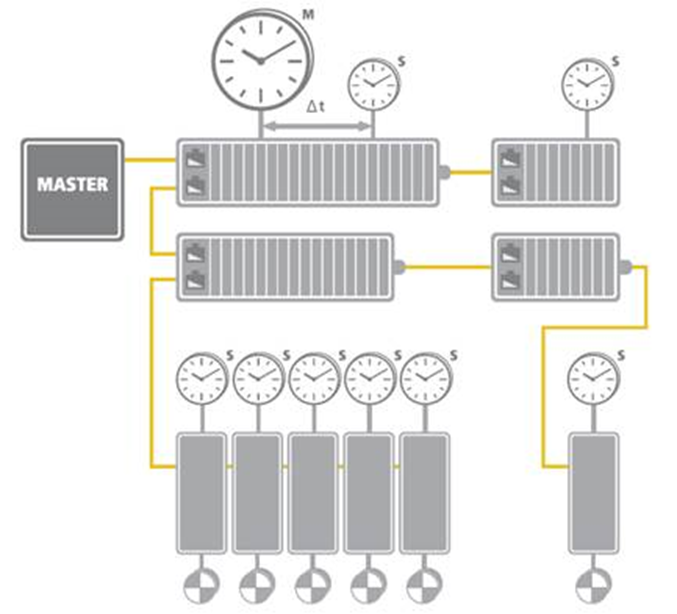 EtherCAT: Illustration of Distributed Clock