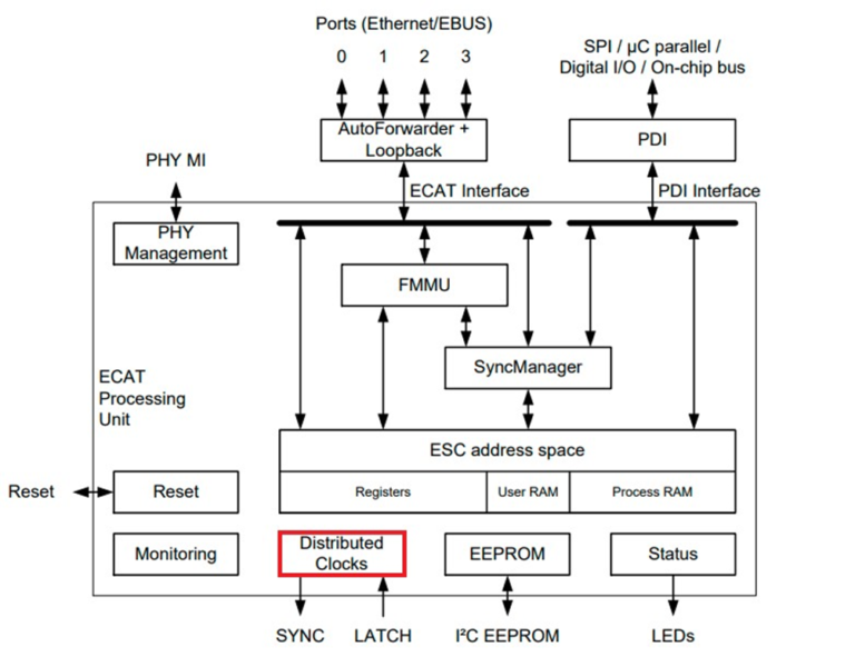 EtherCAT Library - QEC