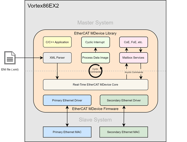 Vortex86EX2_Dualcore_diagram