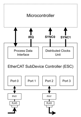 Ethercat_synchronization