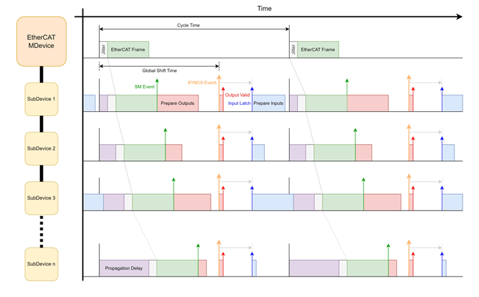 Ethercat_dc-synchronous_diagram